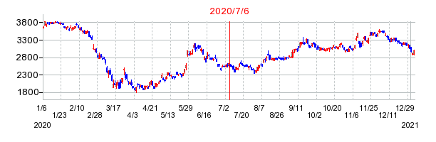 2020年7月6日 15:13前後のの株価チャート