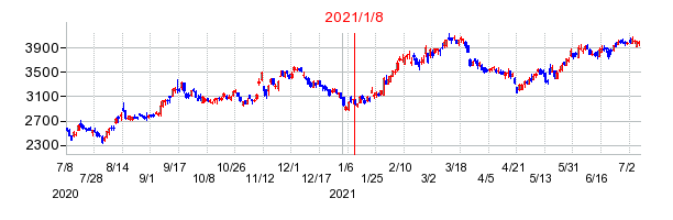 2021年1月8日 15:51前後のの株価チャート