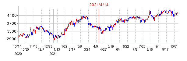 2021年4月14日 15:18前後のの株価チャート