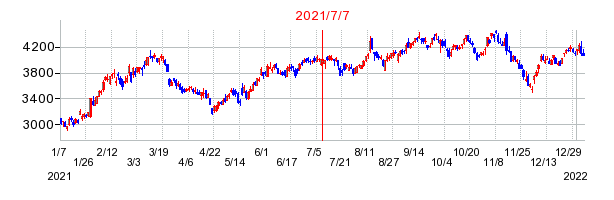 2021年7月7日 15:29前後のの株価チャート