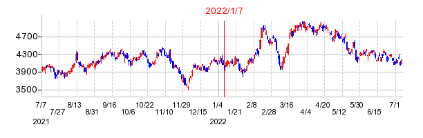 2022年1月7日 15:31前後のの株価チャート