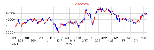 2022年2月4日 15:33前後のの株価チャート