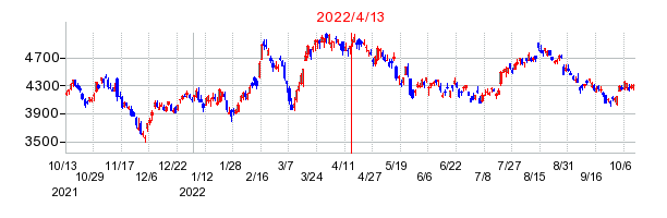 2022年4月13日 15:24前後のの株価チャート