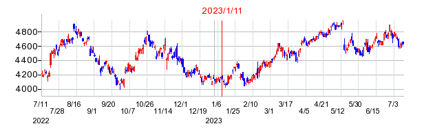 2023年1月11日 15:38前後のの株価チャート