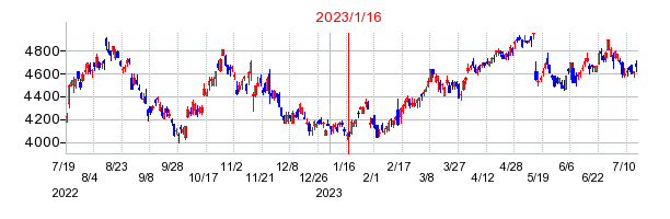 2023年1月16日 16:04前後のの株価チャート