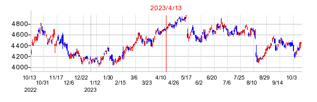 2023年4月13日 15:19前後のの株価チャート