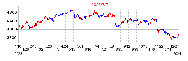 2023年7月7日 15:08前後のの株価チャート