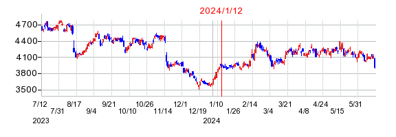 2024年1月12日 15:02前後のの株価チャート