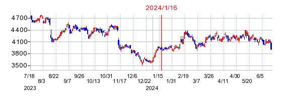 2024年1月16日 15:25前後のの株価チャート