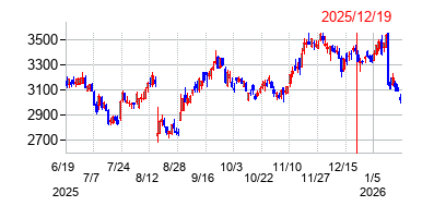 2025年12月19日 10:19前後のの株価チャート