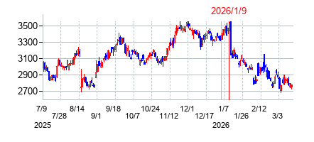 2026年1月9日 13:50前後のの株価チャート