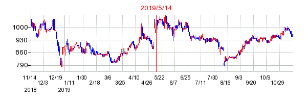 2019年5月14日 16:03前後のの株価チャート