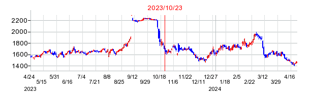 2023年10月23日 10:14前後のの株価チャート