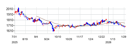 インテージホールディングスの株価チャート