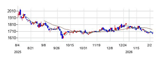 インテージホールディングスの株価チャート