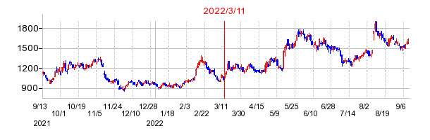 2022年3月11日 14:34前後のの株価チャート