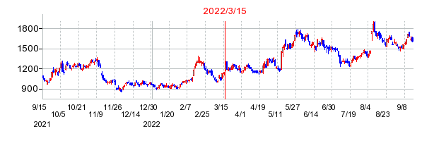 2022年3月15日 16:26前後のの株価チャート