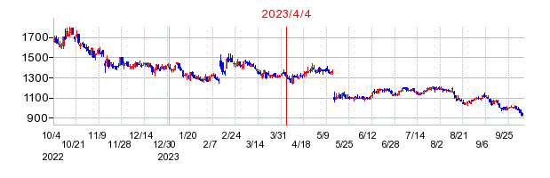 2023年4月4日 14:13前後のの株価チャート