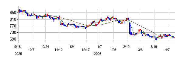 テイクアンドギヴ・ニーズの株価チャート