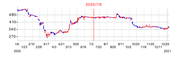 2020年7月6日 10:32前後のの株価チャート