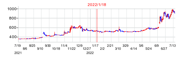 2022年1月18日 14:42前後のの株価チャート