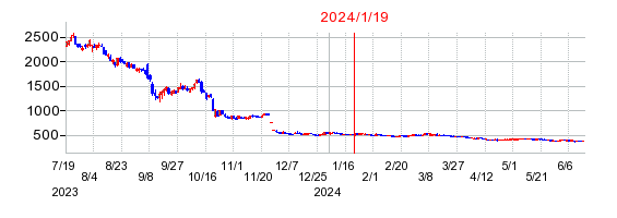 2024年1月19日 11:55前後のの株価チャート