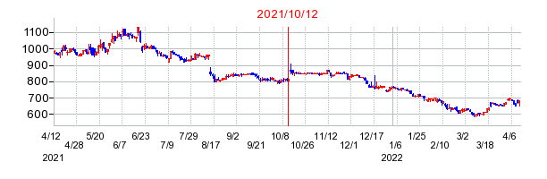 2021年10月12日 17:05前後のの株価チャート