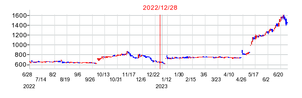 2022年12月28日 14:48前後のの株価チャート