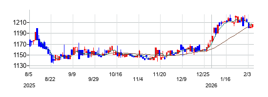 ＩＰＳホールディングスの株価チャート