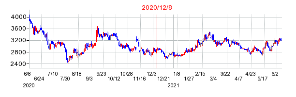 2020年12月8日 09:07前後のの株価チャート