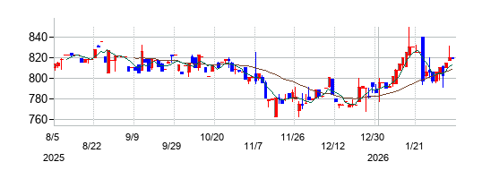 西菱電機の株価チャート