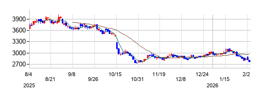 イオンファンタジーの株価チャート