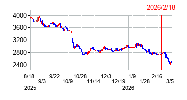 2026年2月18日 15:53前後のの株価チャート