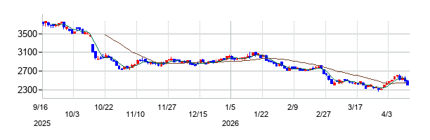 イオンファンタジーの株価チャート