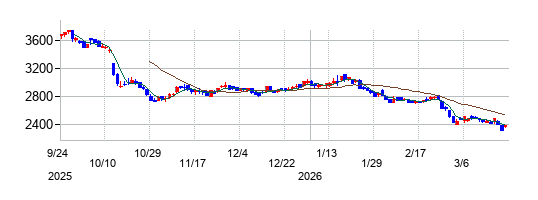 イオンファンタジーの株価チャート