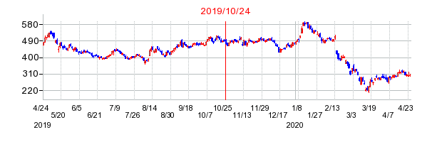 2019年10月24日 16:06前後のの株価チャート