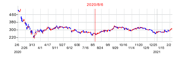 2020年8月6日 15:41前後のの株価チャート