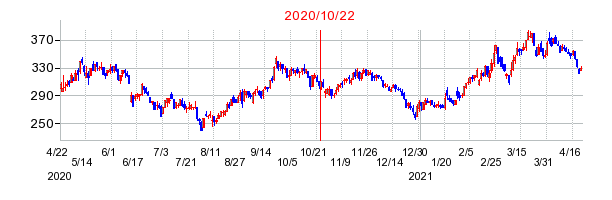 2020年10月22日 17:05前後のの株価チャート