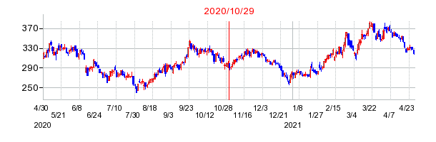 2020年10月29日 16:32前後のの株価チャート