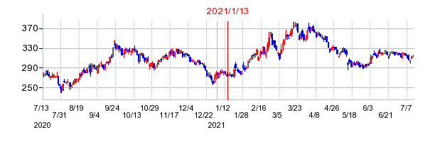 2021年1月13日 16:03前後のの株価チャート