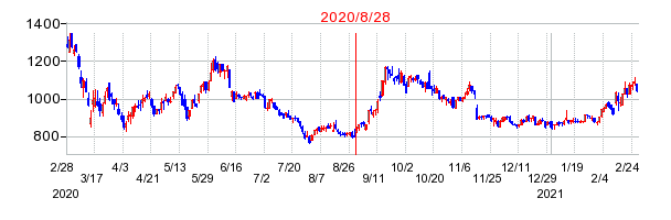2020年8月28日 15:32前後のの株価チャート