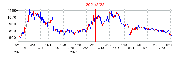 2021年2月22日 11:29前後のの株価チャート