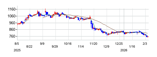 ＮＥＸＹＺ．Ｇｒｏｕｐの株価チャート