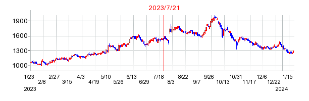 2023年7月21日 15:52前後のの株価チャート
