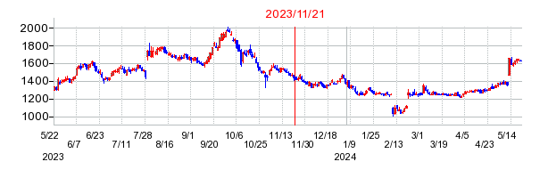 2023年11月21日 15:16前後のの株価チャート