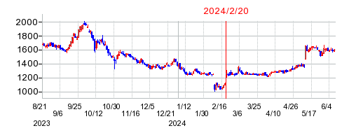 2024年2月20日 15:13前後のの株価チャート