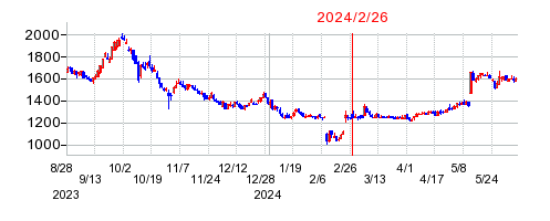 2024年2月26日 15:12前後のの株価チャート