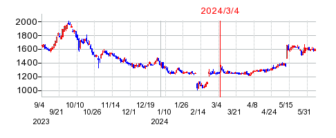 2024年3月4日 15:03前後のの株価チャート