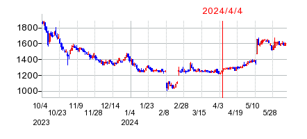 2024年4月4日 15:41前後のの株価チャート