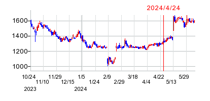 2024年4月24日 15:05前後のの株価チャート